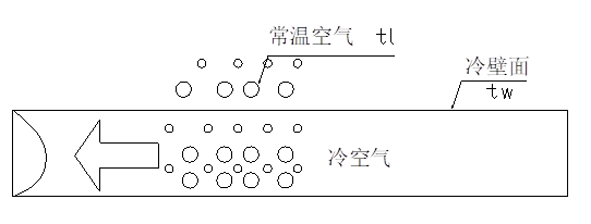 全热交换器新风系统--结露对策篇(图3)