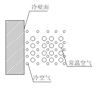 全热交换器新风系统--结露对策篇